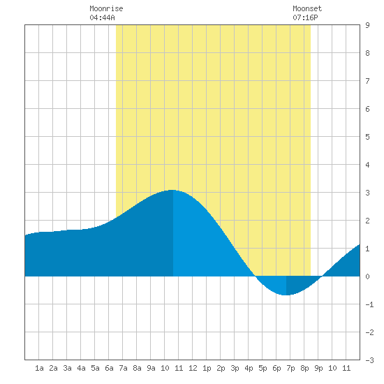 Madeira Beach Causeway tide chart for Saturday, June 13, 2026