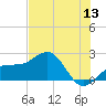 Madeira Beach Causeway tide chart for Saturday, June 13, 2026