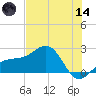 Madeira Beach Causeway tide chart for Sunday, June 14, 2026