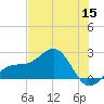 Madeira Beach Causeway tide chart for Monday, June 15, 2026
