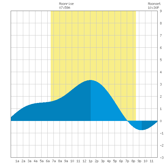 Madeira Beach Causeway tide chart for Tuesday, June 16, 2026