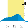Madeira Beach Causeway tide chart for Thursday, June 18, 2026