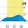 Madeira Beach Causeway tide chart for Friday, June 19, 2026
