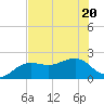 Madeira Beach Causeway tide chart for Saturday, June 20, 2026