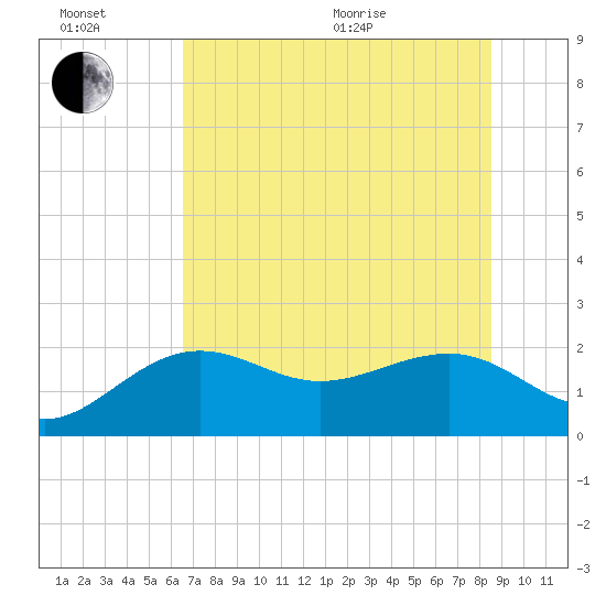 Madeira Beach Causeway tide chart for Sunday, June 21, 2026