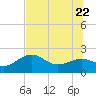 Madeira Beach Causeway tide chart for Monday, June 22, 2026