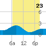 Madeira Beach Causeway tide chart for Tuesday, June 23, 2026