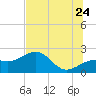 Madeira Beach Causeway tide chart for Wednesday, June 24, 2026