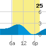 Madeira Beach Causeway tide chart for Thursday, June 25, 2026