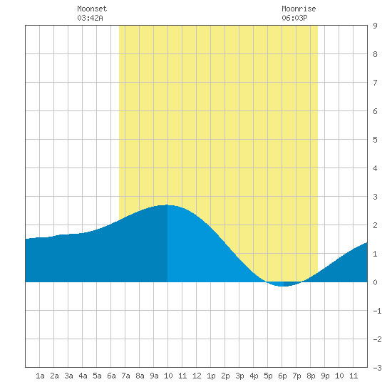 Madeira Beach Causeway tide chart for Friday, June 26, 2026