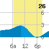 Madeira Beach Causeway tide chart for Friday, June 26, 2026