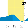 Madeira Beach Causeway tide chart for Saturday, June 27, 2026