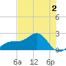 Madeira Beach Causeway tide chart for Tuesday, June 2, 2026