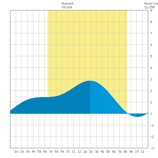 Madeira Beach Causeway tide chart for Wednesday, June 3, 2026