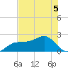 Madeira Beach Causeway tide chart for Friday, June 5, 2026