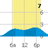 Madeira Beach Causeway tide chart for Sunday, June 7, 2026