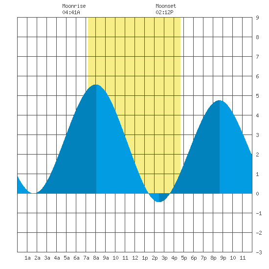 Madison tide chart for Sunday, January 10, 2021