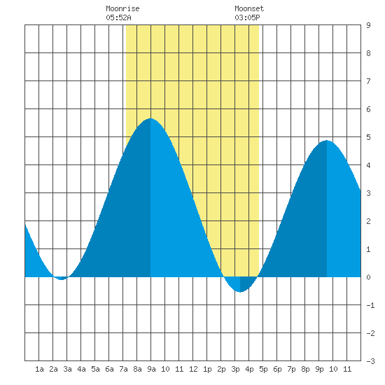 Madison tide chart for Monday, January 11, 2021