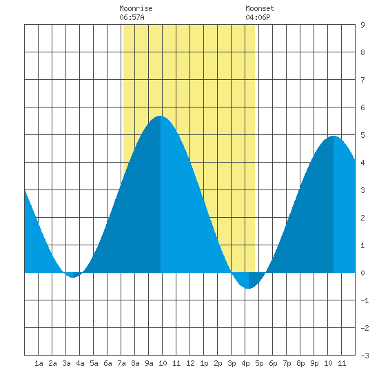 Madison tide chart for Tuesday, January 12, 2021