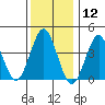 Madison tide chart for Tuesday, January 12, 2021