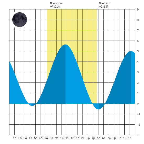 Madison tide chart for Wednesday, January 13, 2021