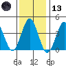 Madison tide chart for Wednesday, January 13, 2021