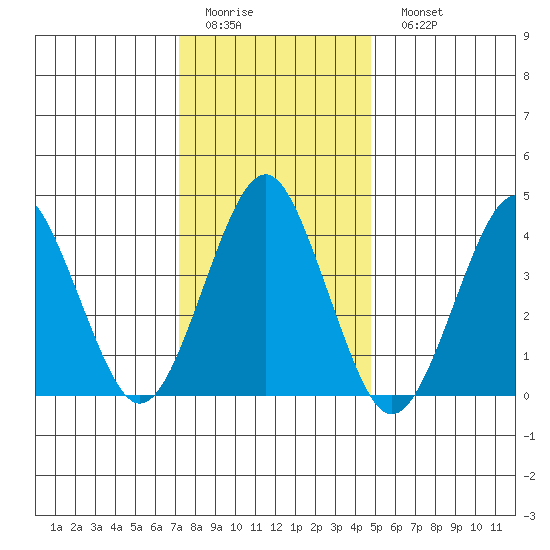 Madison tide chart for Thursday, January 14, 2021