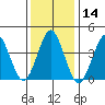 Madison tide chart for Thursday, January 14, 2021