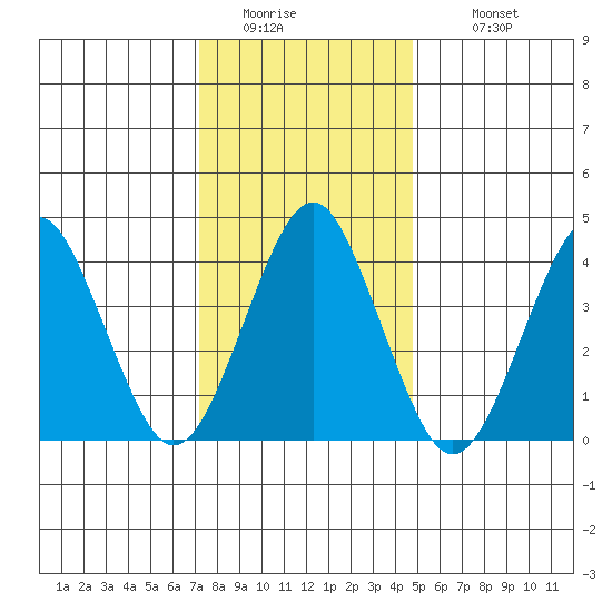 Madison tide chart for Friday, January 15, 2021