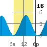 Madison tide chart for Saturday, January 16, 2021