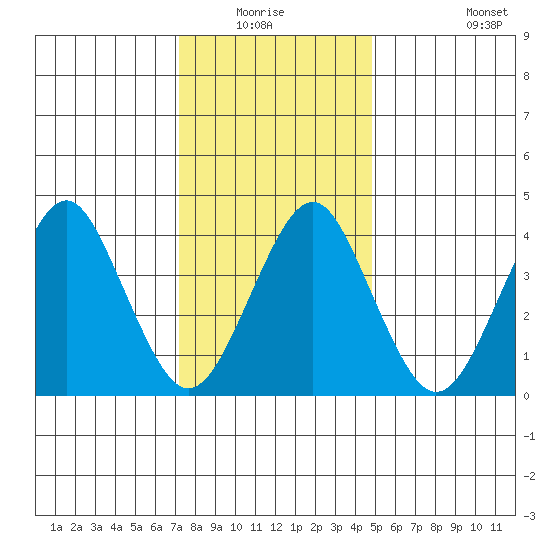 Madison tide chart for Sunday, January 17, 2021