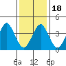 Madison tide chart for Monday, January 18, 2021