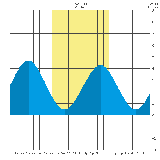 Madison tide chart for Tuesday, January 19, 2021