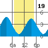 Madison tide chart for Tuesday, January 19, 2021