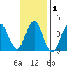 Madison tide chart for Friday, January 1, 2021