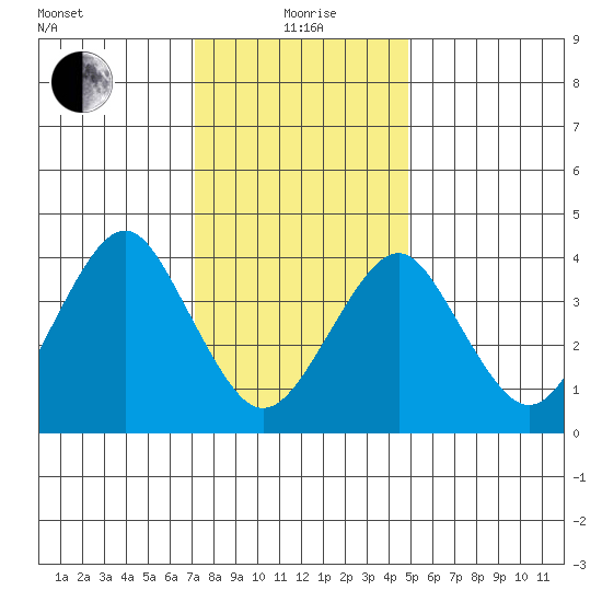 Madison tide chart for Wednesday, January 20, 2021