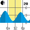 Madison tide chart for Wednesday, January 20, 2021