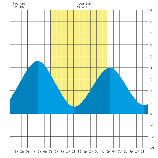 Madison tide chart for Thursday, January 21, 2021