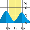 Madison tide chart for Thursday, January 21, 2021
