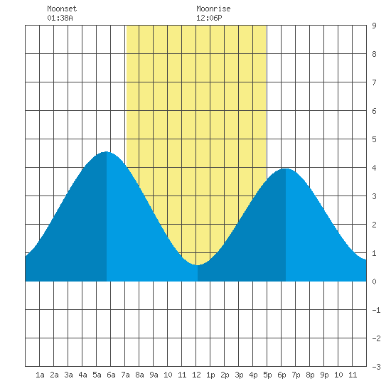 Madison tide chart for Friday, January 22, 2021