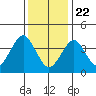 Madison tide chart for Friday, January 22, 2021