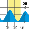Madison tide chart for Monday, January 25, 2021