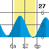 Madison tide chart for Wednesday, January 27, 2021
