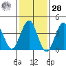 Madison tide chart for Thursday, January 28, 2021