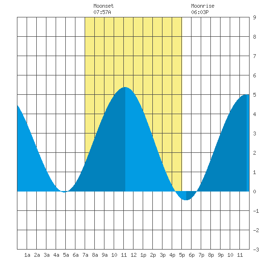 Madison tide chart for Friday, January 29, 2021