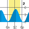 Madison tide chart for Saturday, January 2, 2021