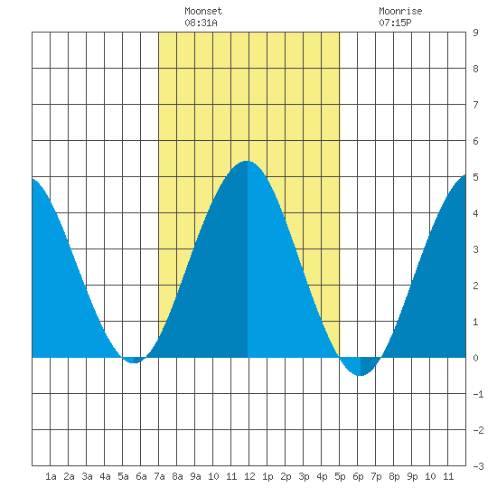 Madison tide chart for Saturday, January 30, 2021