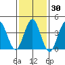 Madison tide chart for Saturday, January 30, 2021