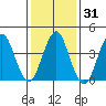 Madison tide chart for Sunday, January 31, 2021