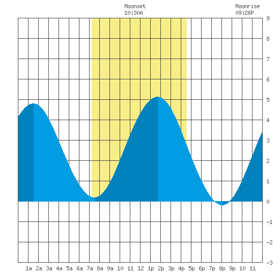 Madison tide chart for Sunday, January 3, 2021